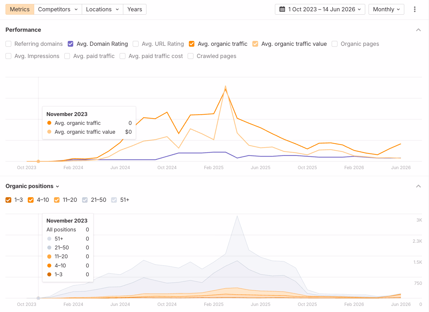 Ahrefs: Nov 2023 Baseline