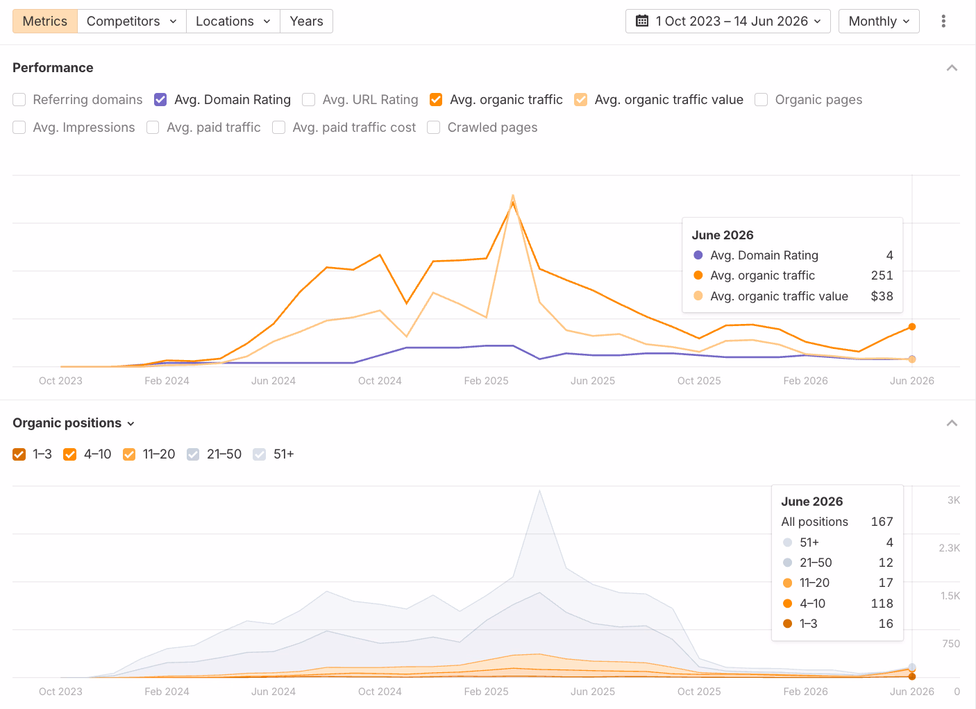 Ahrefs: June 2026 Dormant