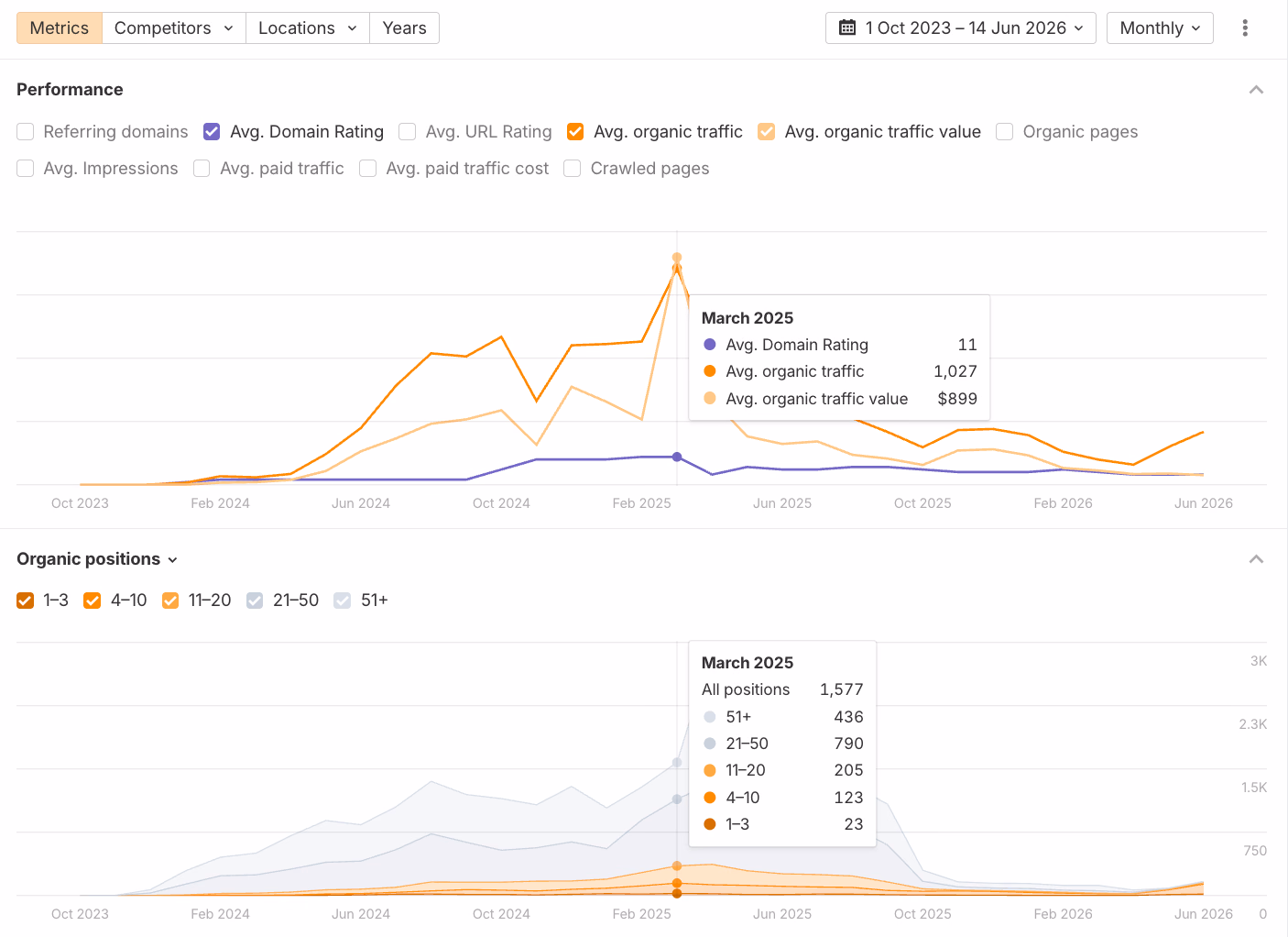 Ahrefs: March 2025 Peak