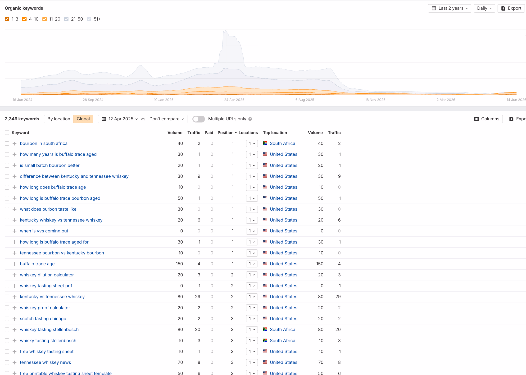 Core & Dilution Calculator Keywords