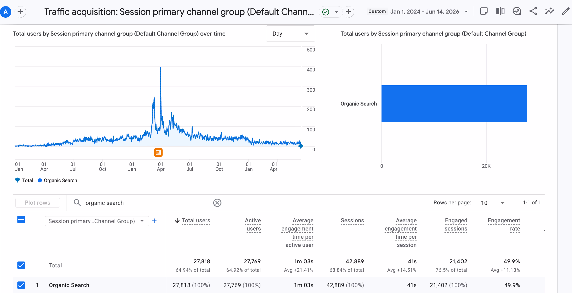 GA4: Total Organic Search Traffic